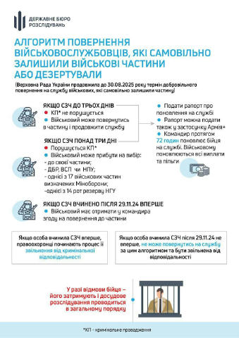 ❗️До 30 серпня діє можливість для СЗЧ повернутися на службу зі збереженням статусу та усіх виплат - ДБР Нагадаємо, що 8 травн