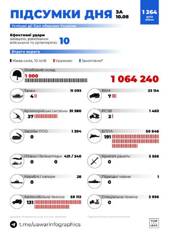 Вчора збили 191 БПЛА. English version in comments 👉 Долучайтесь до нас в Інстаграмі UA War Infographics
