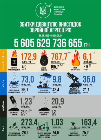 🗣 Оновлена щотижнева інфографіка про збитки, завдані довкіллю внаслідок збройної агресії рф 📌Дана інфографіка є не просто с