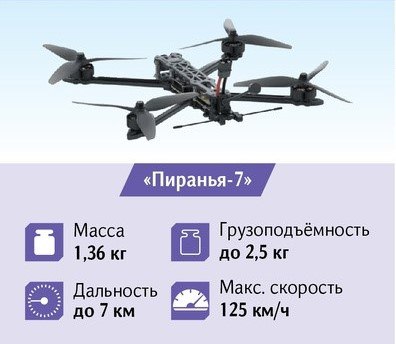 Россия нарастила выпуск ударных FPV-дронов «Пиранья» до 10 тысяч в месяц В одном из российских КБ наладили серийное производс