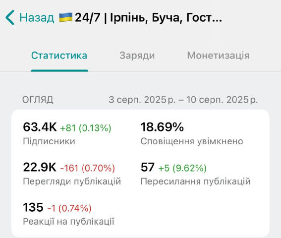 🔴🔴🔴Увага для місцевого бізнесу! ➡️Маєте свою справу у Бучі, Ірпені, Гостомелі і так далі? ➡️Бажаєте збільшити продажі або 