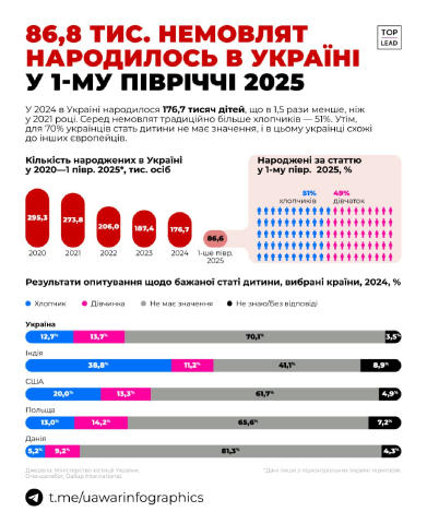 51% народжених в Україні у 2025 — хлопчики. Але для 70% українців стать дитини не має значення. На відміну від, наприклад, Ін