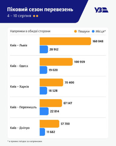 Попит на залізничні квитки б’є рекорди Черговий тиждень пікового сезону показує, що на найпопулярніші напрямки припадає по 5-