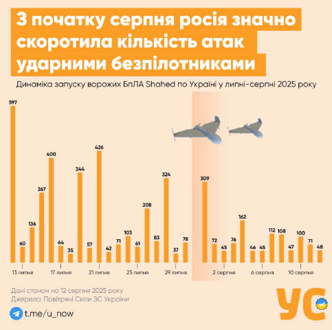 🇺🇦 Росія суттєво скоротила атаки безпілотників по Україні в серпні, — інфографіка «УС» Аналітики пов’язують це з бажанням п