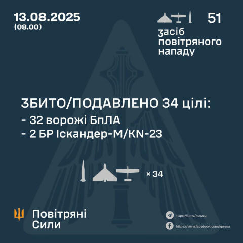 ✅ За ніч ППО ліквідували або подавили 32 ворожі дрони та 2 ракети, — ПС. Відомо про 17 влучань БпЛА у 15 різних локаціях. У Ц