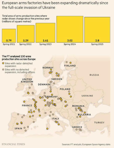 Europa rüstet in historischem Ausmaß auf Wie die Financial Times berichtet, erleben die europäischen Rüstungsindustrien das g