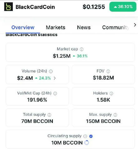 Bought $BCCOIN. Launched at $0.30, hit $31.21. And now sitting at $0.125 The chart looks off on high tf, but that’s exactly w