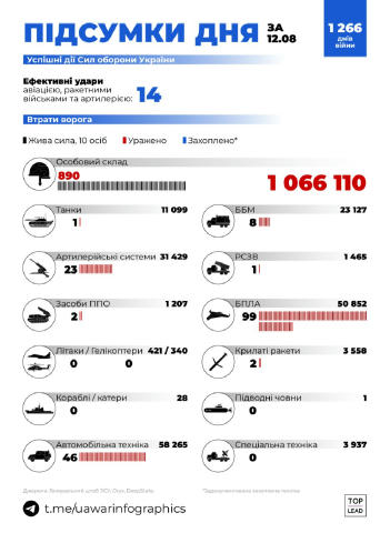 Втрати окупантів за вчора. English version in comments 👉 Долучайтесь до нас в Інстаграмі UA War Infographics