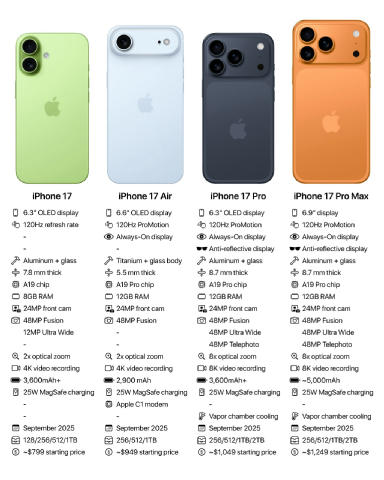 Характеристики всей линейки iPhone 17 — на инфографике показаны все функции и ориентировочные цены. Базовая версия стартует о