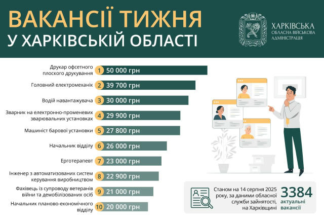📍 Вакансії тижня в Харківській області 👉Станом на 14 серпня 2025 року за даними обласної служби зайнятості, на Харківщині а