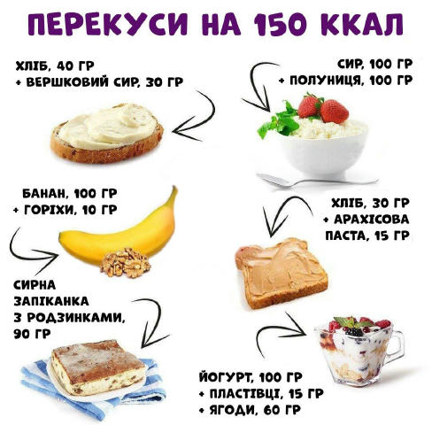 Добірка перекусів на 150 ккал 1️⃣ КБЖВ на порцію: 150/5/7/18 • чорний або ц/з хліб – 40 гр. • вершковий сир – 30 гр. 2️⃣ КБЖВ