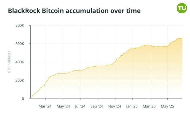👀 BlackRock владеет 3% всех биткоинов Финансовый гигант владеет более чем 600 000 BTC - больше чем кто-либо в индустрии.