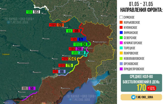 📊Инфографика боевых столкновений по фронту за май. Направления по кол-ву боестолкновений: 1. Покровское – 2042 бс. (38.65%);