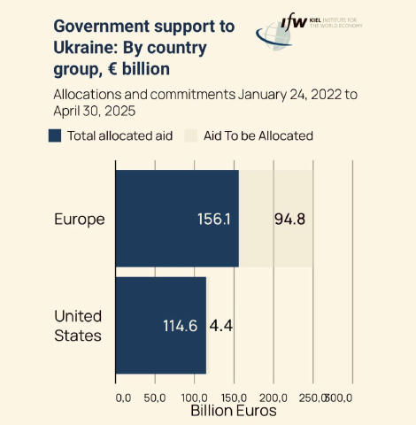 Хто і як допомагає Україні. США давно не перші.
