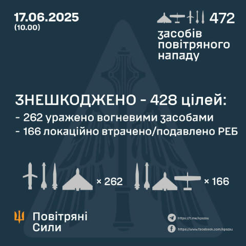💪 Сили ППО знешкодили 428 засобів повітряного нападу противника: 262 збито вогневими засобами, 166 — локаційно втрачені Підп