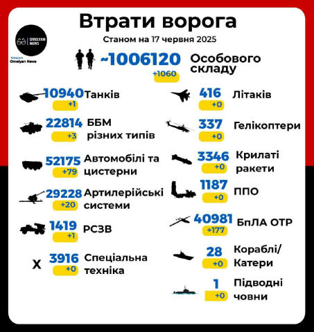 1️⃣3️⃣-та 1️⃣0️⃣0️⃣0️⃣ за червень 🔥 Ще 1060 окупантів і 287 одиниць їх військової техніки поповнили статистику втрат армії а