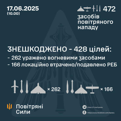 ⚡️У ніч на 17 червня знищено 428 з 472 цілей. @