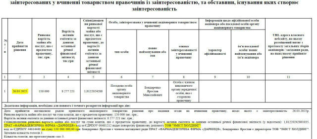 Як стверджується, Дарниця вивела 150 млн на пов'язану фірму одразу після рішення РНБО знизити ціни. Згідно з офіційними докум