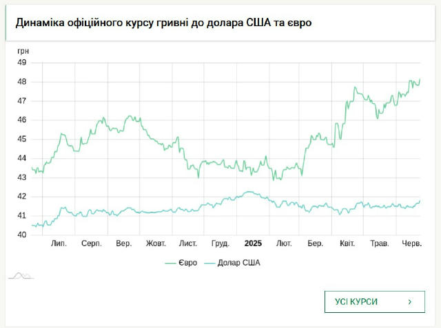 🤯Курс гривні до євро продовжує бити рекорди: на понеділок НБУ виставило 48,2 грн за €1.