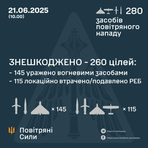⚡️260 із 280 цілей було знищено цієї ночі