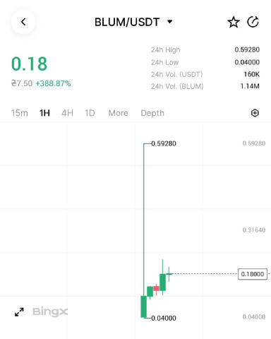 сьогодні відбувся лістинг Blum + дроп 🤲 якшо чесно я думав буде, як і зі всіма іншими фармилками, відразу раг після лістингу