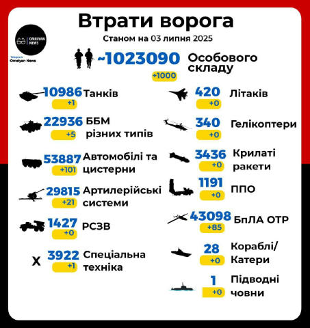 2️⃣-га 1️⃣0️⃣0️⃣0️⃣ у липні 🔥 Ще 1000 окупантів і 214 одиниць їх військової техніки поповнили статистику втрат армії агресор