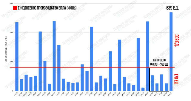 ⚠️Снова антирекорд по пускам российских БПЛА - 539 ед. Теперь на инфографике объясняю как они накапливают такие количества: В