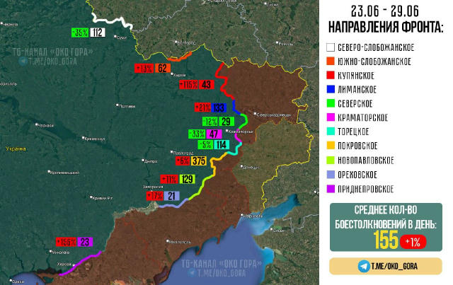 📊Еженедельная инфографика боевых столкновений по фронту за последние 7 дней. % возле цифры - сравнение с предыдущей неделей.