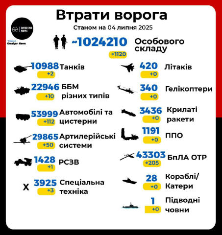 🔥3️⃣-тя 1️⃣0️⃣0️⃣0️⃣ у липні 🔥 Мінус 1120 окупантів і 383 одиниці їхньої техніки ❌