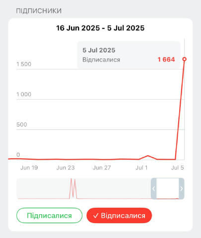 Сьогодні робив чисту Канаду від накручених ботів і не активних учасників так як інколи появляються додіки які не знати нах на