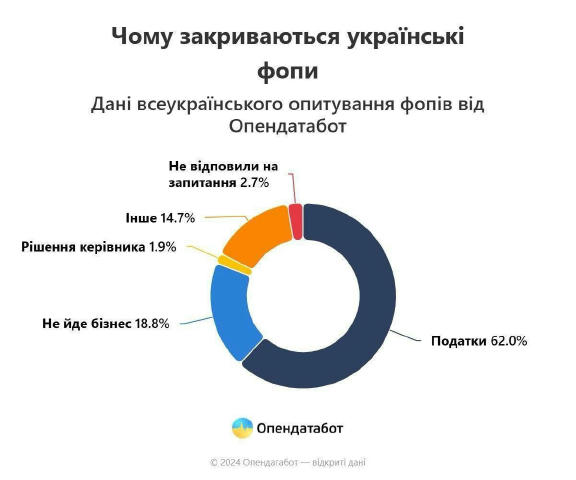 В Україні масово закриваються ФОПи: на початку року закрилось удвічі більше ФОПів, ніж відкрилось Основна причина — податкове