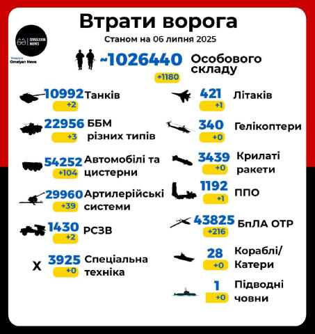 🔥4️⃣-та 1️⃣0️⃣0️⃣0️⃣ у липні ☠️⚡️Минулої доби російський агресор втратив ще 1180 чмонь. Сили оборони України уразили, серед 
