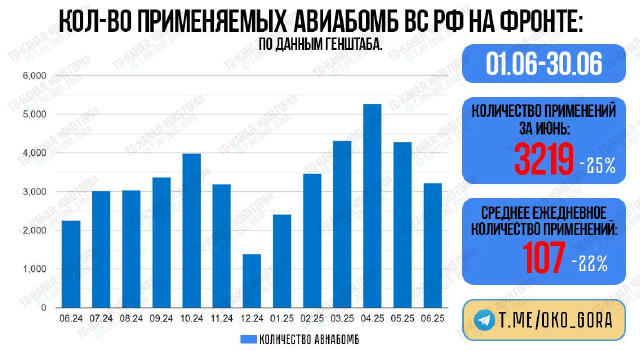 📊Инфографика количества применяемых авиабомб (УМПК+ФАБ) вс рф на фронте, итоги июня: 🔵Количество применений за 30 дней июня