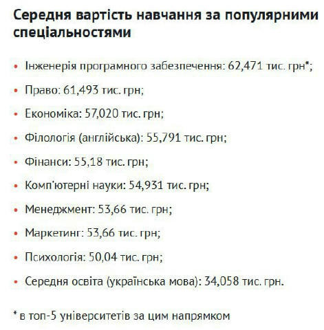 ⚡️Для більшості українців вища освіта стає менш доступною через 28% підвищення ціни, — ЗМІ Середня вартість бакалаврату в топ