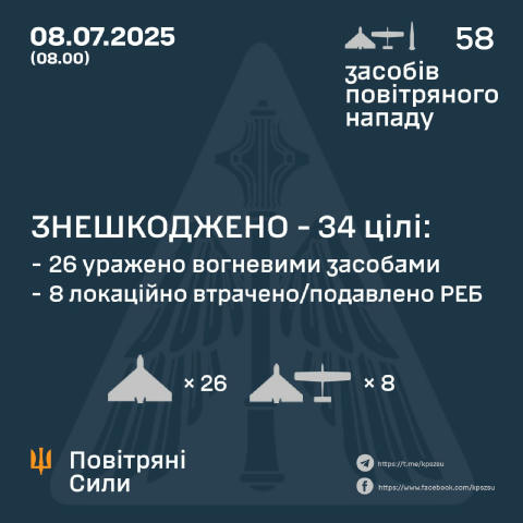 🛸 Сили ППО цієї ночі знешкодили 34 з 54 ворожих дронів, — Повітряні сили 26 — збито, 8 — локаційно втрачено/подавлено РЕБ. З