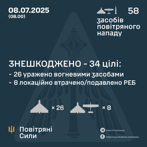 ⚡️ Знешкоджено 34 БПЛА Станом на 08.00 протиповітряною обороною знешкоджено 34 ворожі БпЛА типу Shahed (безпілотників інших т