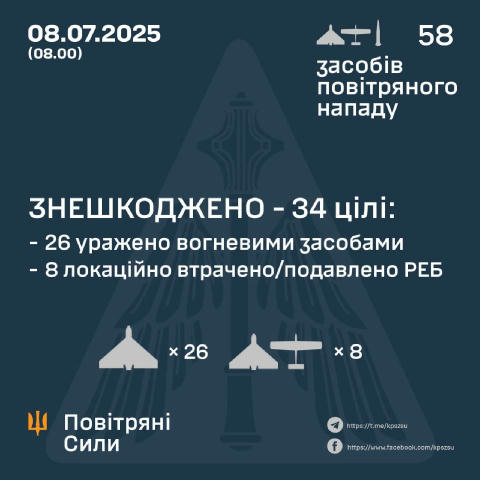 ⚠️ Сили ППО знешкодили 34 російські безпілотники з 54 запущених — влучання зафіксовано у 5 локаціях. Також Росія атакувала 4 