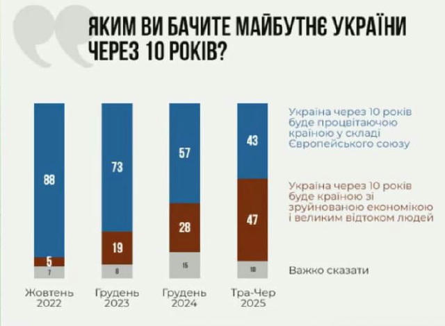 47% українців вважають, що майбутнє країни буде похмурим, зі зруйнованою економікою та виїздом людей з країни. — опитування К