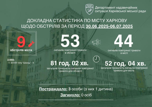 Минулого тижня загалом зафіксували 9 атак агресора - усі з використанням ударних безпілотників типу «Шахед» - Терехов Під уда