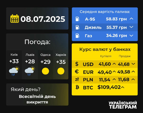 Привіт, українці. 8 липня у календарі, і в цей день відзначають: 🔵Всесвітній день викриття 🟡Всесвітній день боротьби з харч