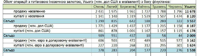 🧐Українці дедалі частіше обирають євро замість долара — НБУ У червні купили 1,7 млрд доларів, але продали 1,47 млрд. Водноча