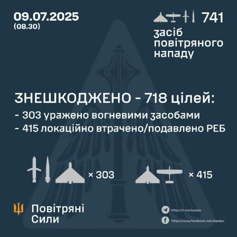 ❗️Новий антирекорд: наша ППО знешкодила 718 цілей з 741 цієї ночі, – ПС 🔸728 ударними БпЛА типу Shahed і безпілотниками-іміт