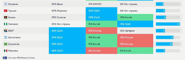 🇭🇺🇵🇱🇺🇦Венгрия и Польша считают Украину угрозой — опрос Pew Research ▪️Согласно данным Pew Research Center, всё больше ж