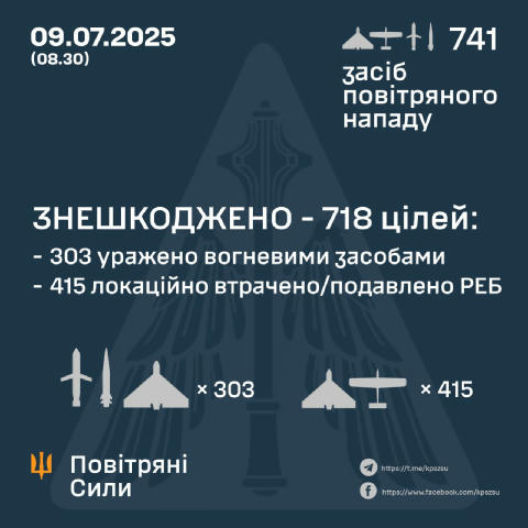 ⚡️ ЗНЕШКОДЖЕНО 718 ЦІЛЕЙ ➖➖➖➖➖➖➖➖➖➖ У ніч на 09 липня (із 20.00 08 липня) противник атакував 741 засобом повітряного нападу: 