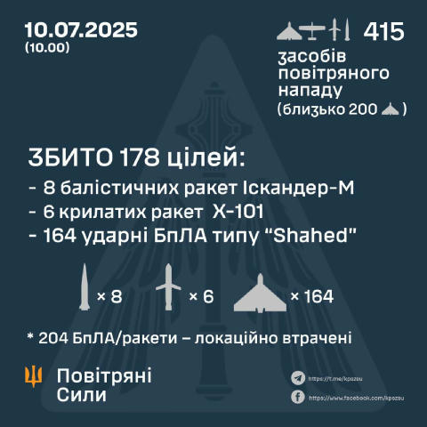 382/415 🟢8/8 – Искандер-М; 🟢6/6 – Х-101; 🟢0/4 – С-300; 🟢164(204)/397 – Shahed/имитаторы БПЛА.