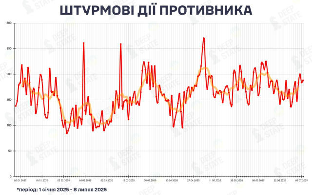 📊 В червні ворог намагається зберегти інтенсивність штурмових дій, а в другій декаді місяця відбулася активізація атак 📈 Че