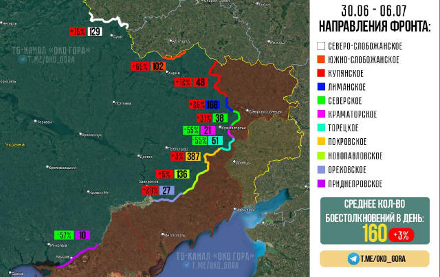 📊Еженедельная инфографика боевых столкновений по фронту за последние 7 дней. % возле цифры - сравнение с предыдущей неделей.