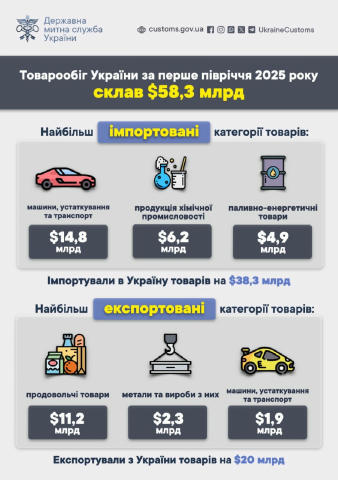 🌎 Товарообіг України за пів року зріс до $58,3 млрд, імпорт вдвічі перевищує експорт За перше півріччя 2025 зовнішня торгівл