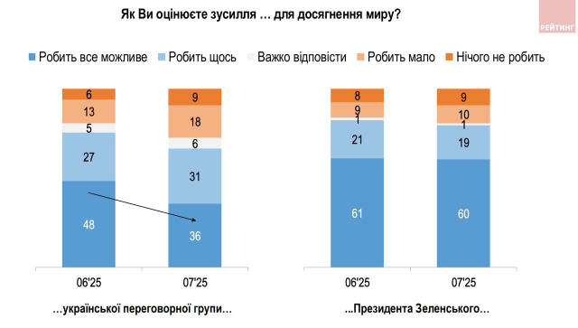 ‼️🇺🇦Украинцы теряют веру в «переговорщиков»: доверие к мирной риторике Киева рухнуло на 12% ▪️Согласно свежему опросу групп