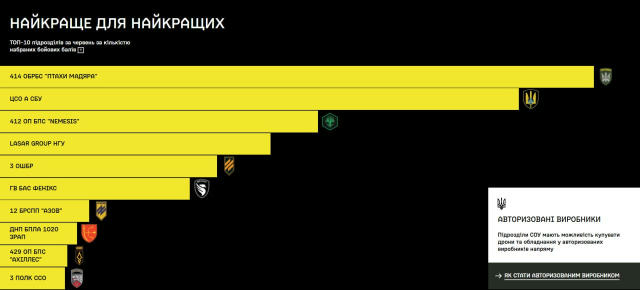 📈 Найкращe для найкращих. ТОП-10 підрозділів за червень за кількістю набраних бойових балів: 1. 🦅414 ОБРПСО "Птахи Мадяра".